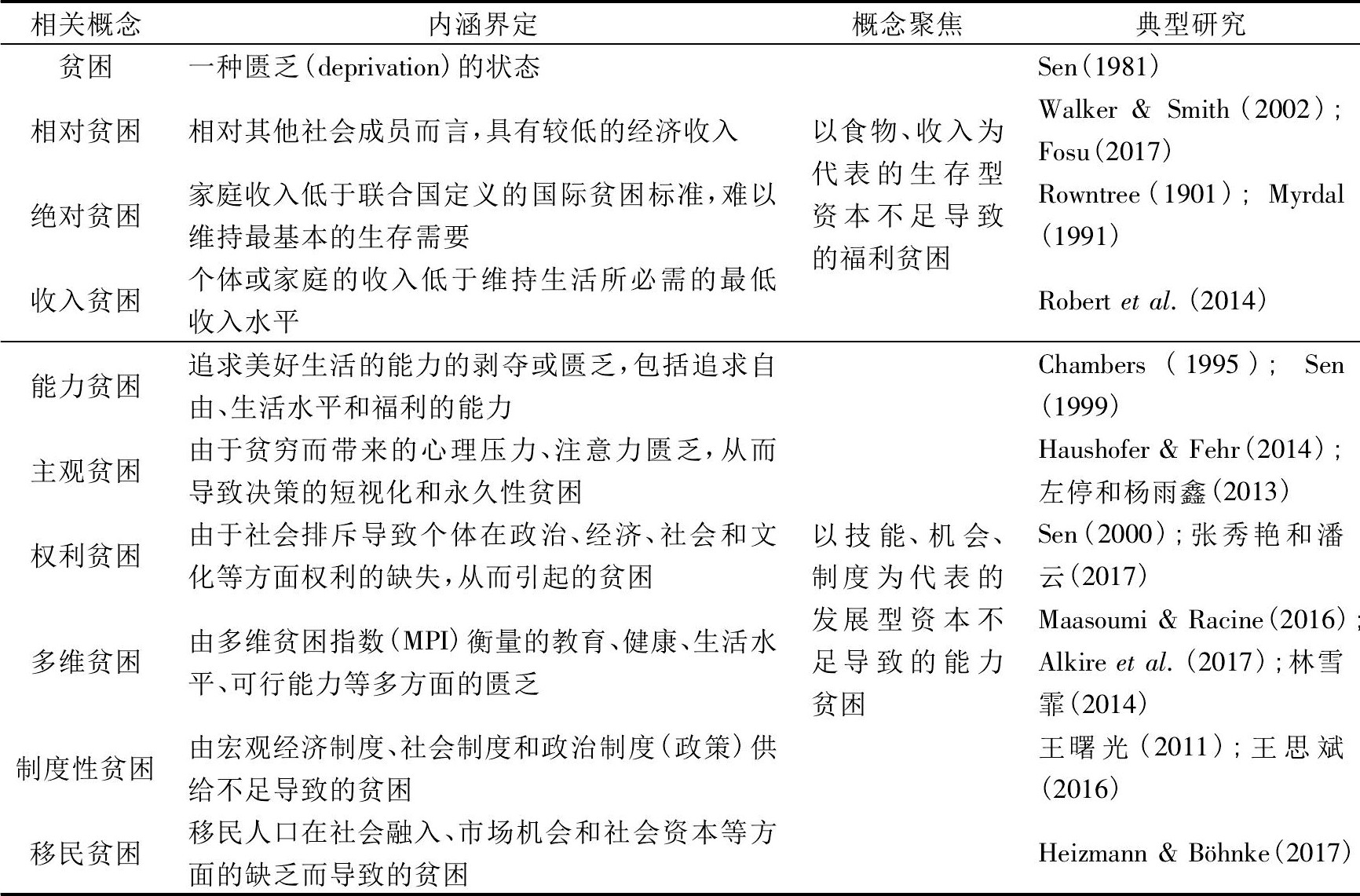 中国特色反贫困研究,反贫困工作中的五种发展模式