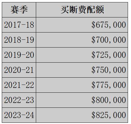 海外球员买断 (球员买断规则)