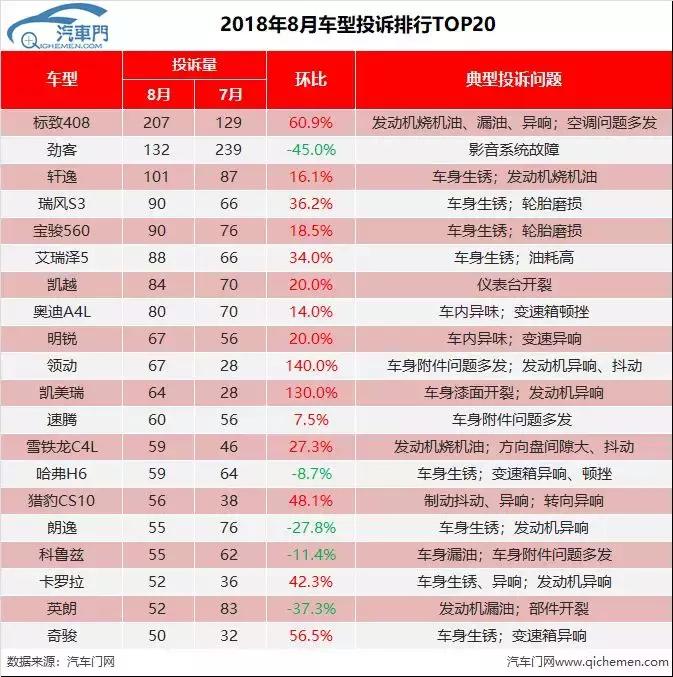 汽车门网8月汽车投诉分析报告