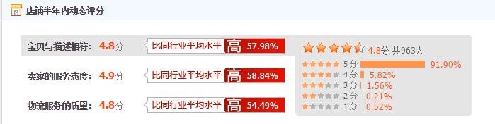 淘宝店铺评分提升最快的方法,淘宝提升店铺评分最有效的方法