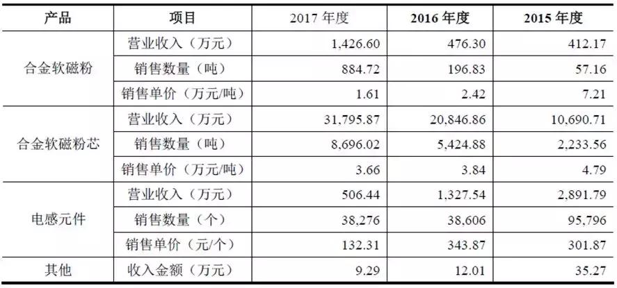 铂科新材估值千亿,铂科新材上市