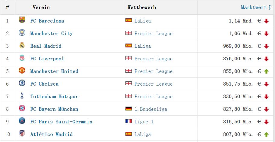 c罗现在在哪个俱乐部球队,世界足球前十名c罗