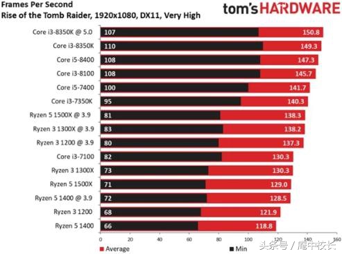 买电脑时intel酷睿i3到底够不够用？理性分析告诉你真实的答案