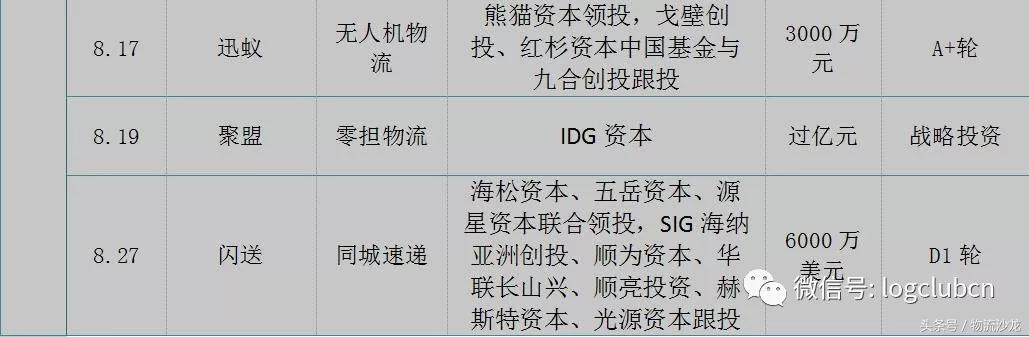 鐗╂祦琛屼笟绗竴瀛ｅ害铻嶈祫浜嬩欢,鐢靛晢铻嶈祫浜嬩欢