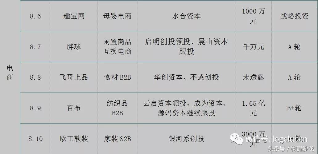 鐗╂祦琛屼笟绗竴瀛ｅ害铻嶈祫浜嬩欢,鐢靛晢铻嶈祫浜嬩欢
