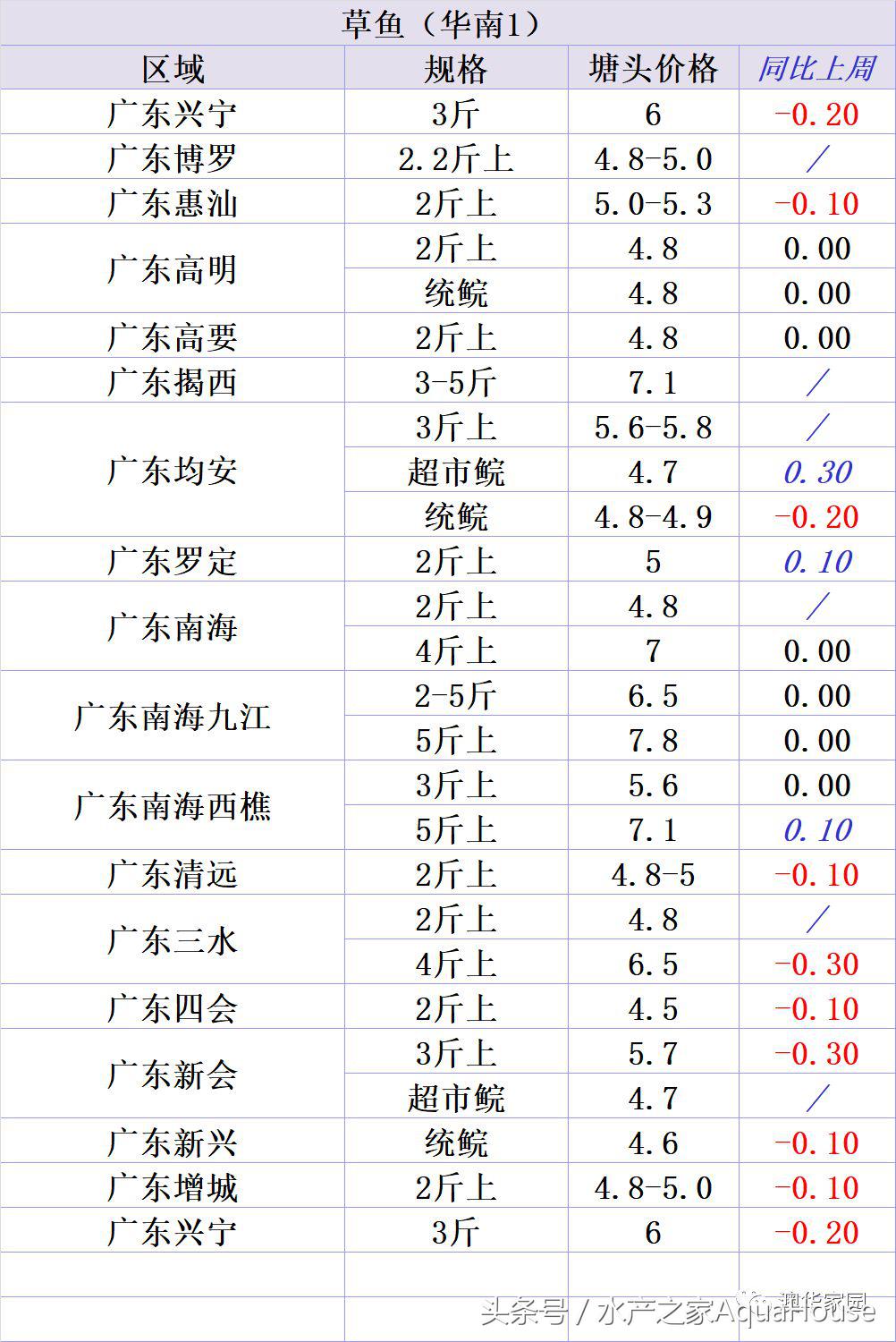 今日水产市场价格一览表,水产市场每日最新报价直播