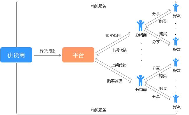 电商社交与电商社交两种模式不同 (社交电商和平台电商有什么区别)