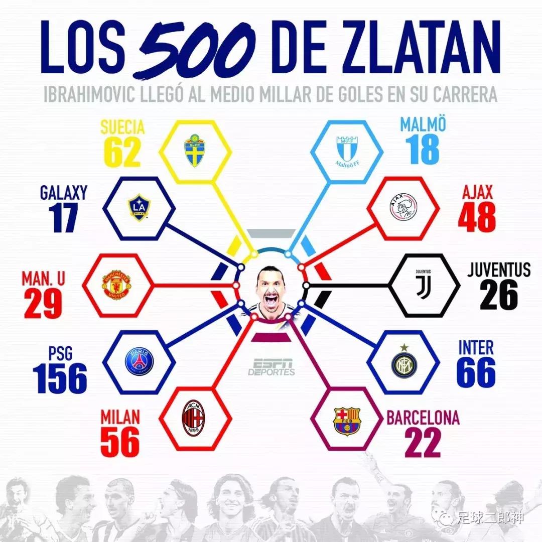 强袭球门500次！37岁天王再造神纪录，全因童年的辛酸经历