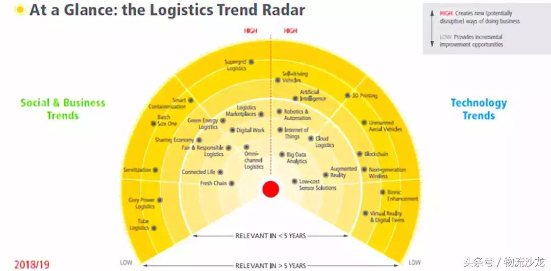 中美物流及3PL行业对比