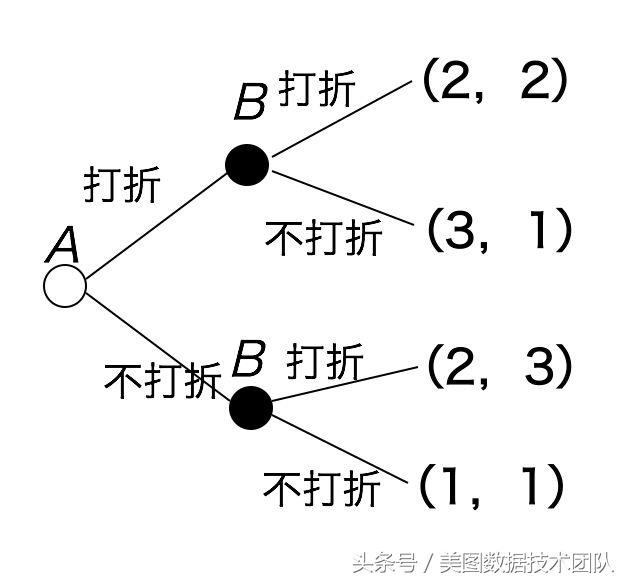 博弈论浅谈视频,浅谈博弈论之协和谬误
