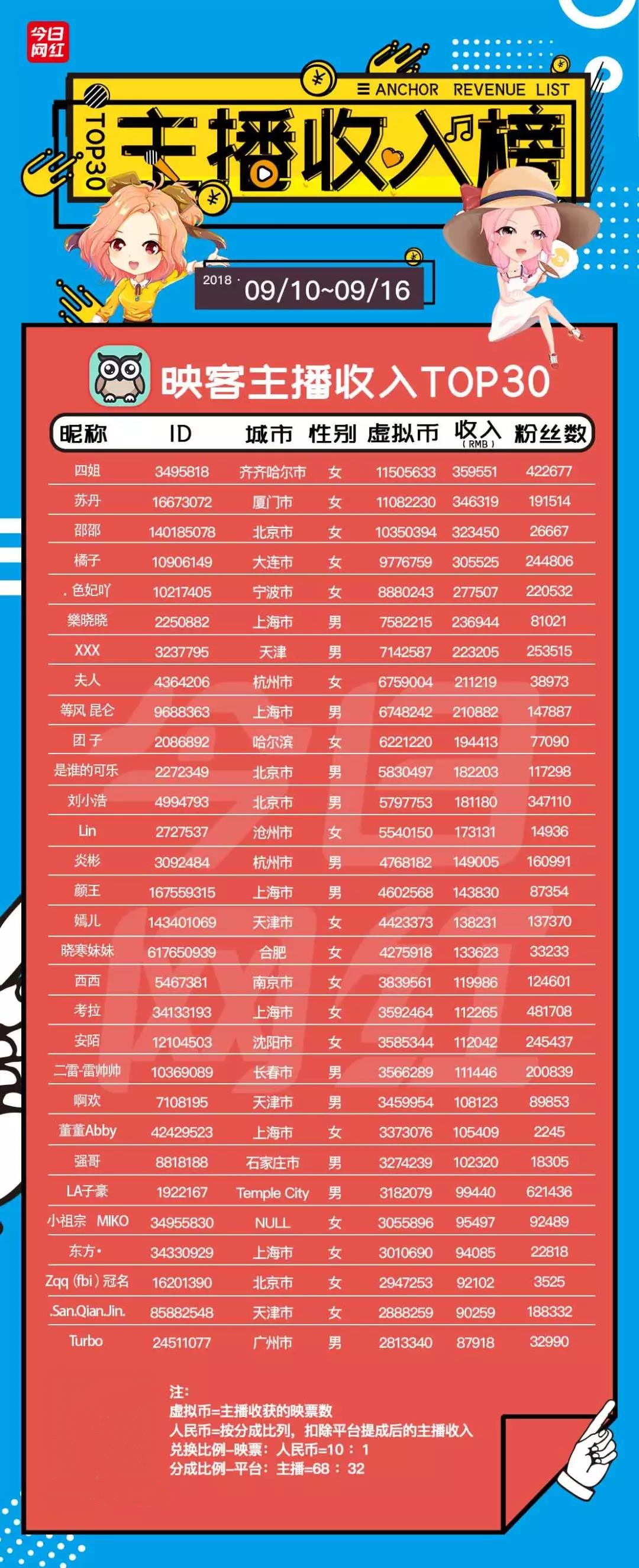 周榜｜土豪榜来袭，30位大哥打赏1500万；年度将近，平台收入回升
