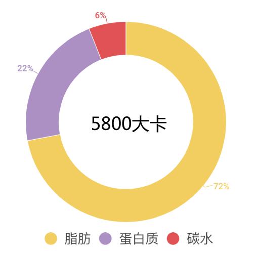 暴食吃了4000大卡会胖吗,暴食3000大卡热量会怎样