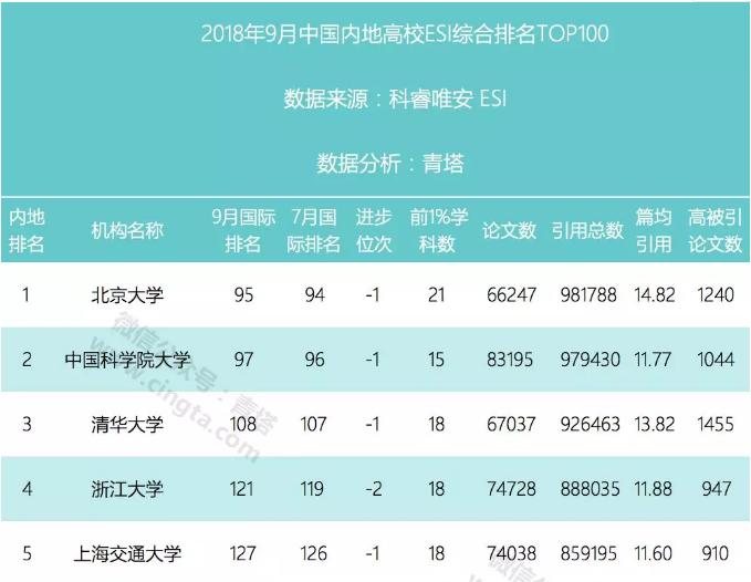 2020年9月esi排名完整榜单,esi九月排名