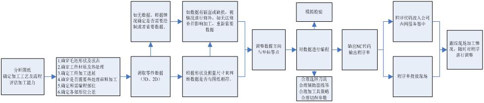 cnc编程日常工作流程,cnc编程技术规范及作业流程
