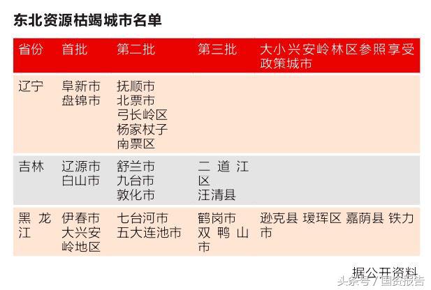 东北经济何时才能再兴起,东北经济积极变化