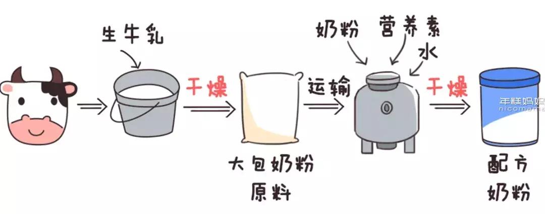 奶粉一般喝到几岁会比较合适,婴幼儿奶粉喝到几岁就可以不喝了