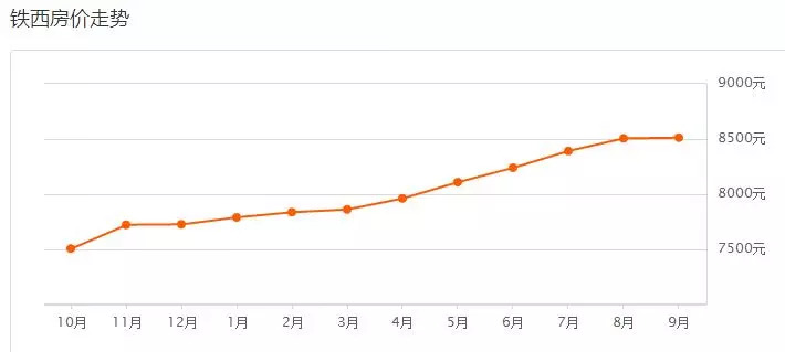 9月沈阳房价是涨是跌 (9月70城房价数据出炉沈阳有何变化)