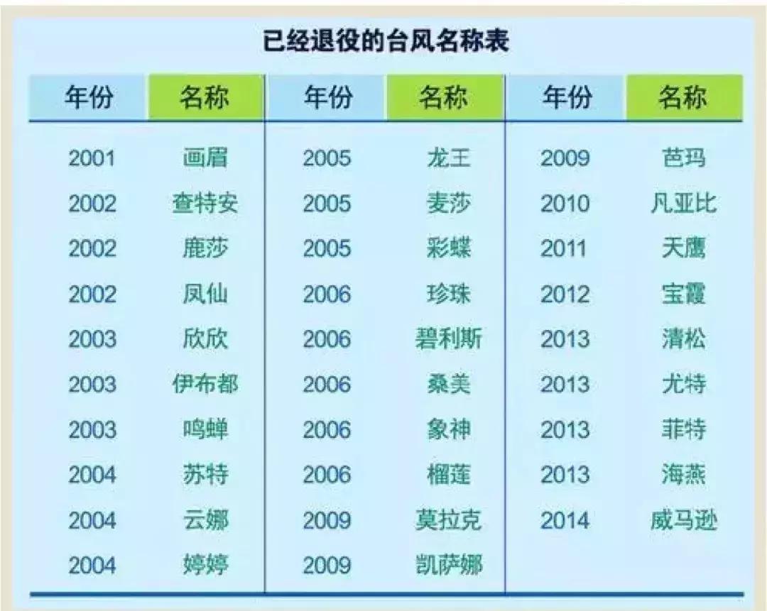 台风山竹的名字会被除名吗,山竹台风被除名