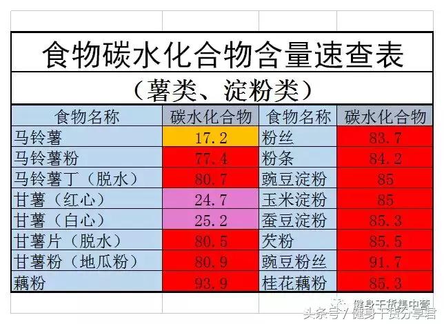 食物碳水含量一览表,常见食物中的碳水含量表