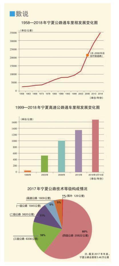 庆祝自治区成立60周年/《中国交通报》通版聚焦宁夏交通运输60年发展成就/《塞上江南美多彩交通靓》