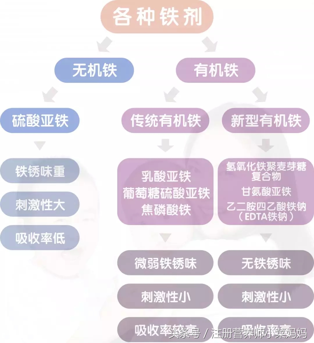 宝宝贫血吃什么铁剂助吸收,6个月宝宝贫血可以补铁剂吗