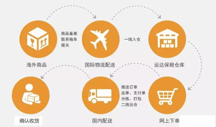 电商法对国际电商卖家有什么影响,新电商法的注意要点