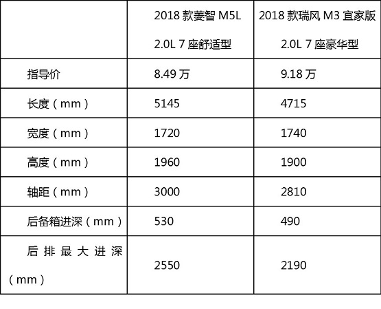 菱智m5l和风行m3plus哪个好,菱智m5对比瑞风m3