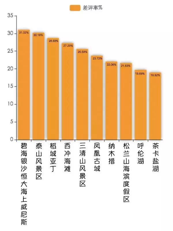 哪个景区厕所最差？游客网络评价报告来啦！海滨浴场最差！