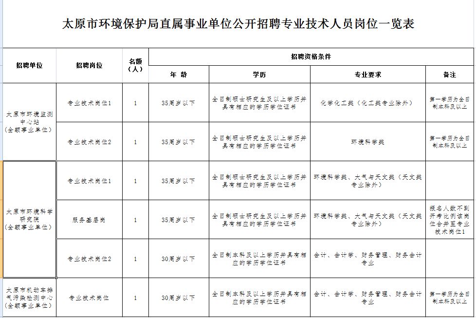 太原110个事业单位公开招聘433人,太原市直事业单位报名人数