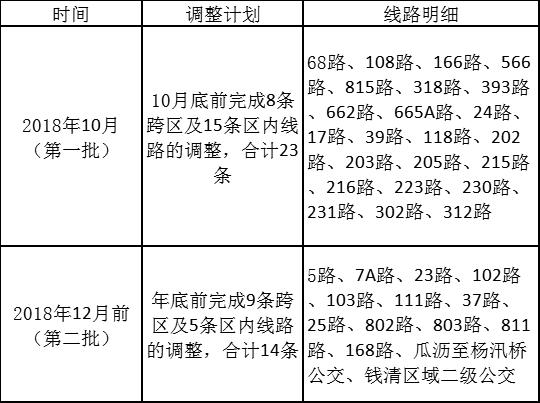 绍兴45条公交线路要调整！你到常坐的5、37、68、108路……都要改了