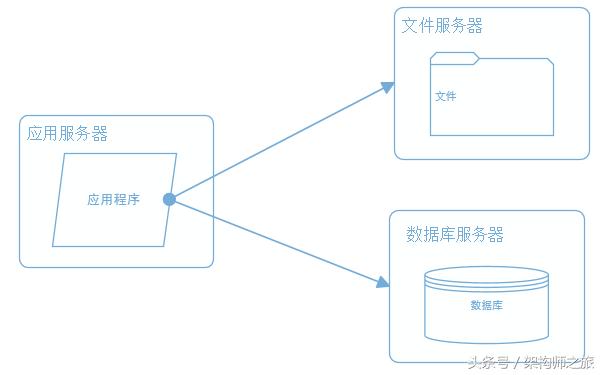 一文看懂结构化,大型网站架构的演进
