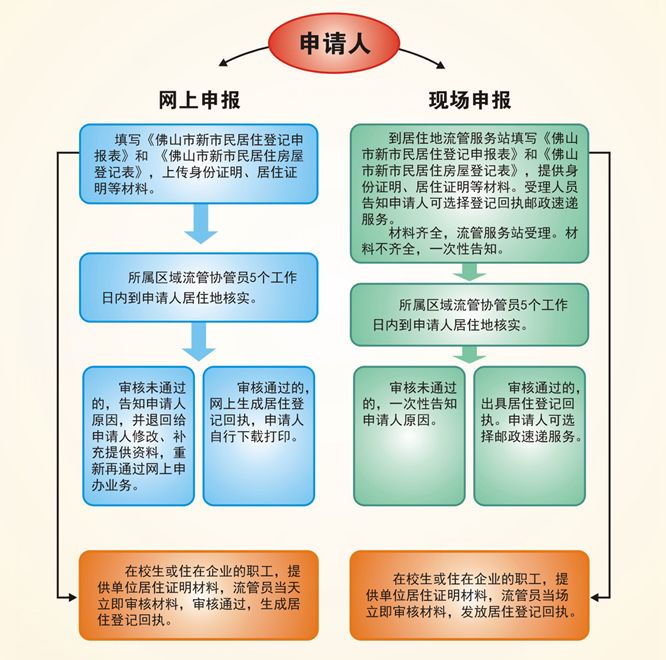 佛山新市民小程序办理居住证流程,佛山市电子居住证怎么办理