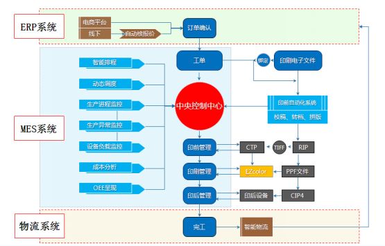 全印展2021厂家直播,中国首家智能化印刷厂