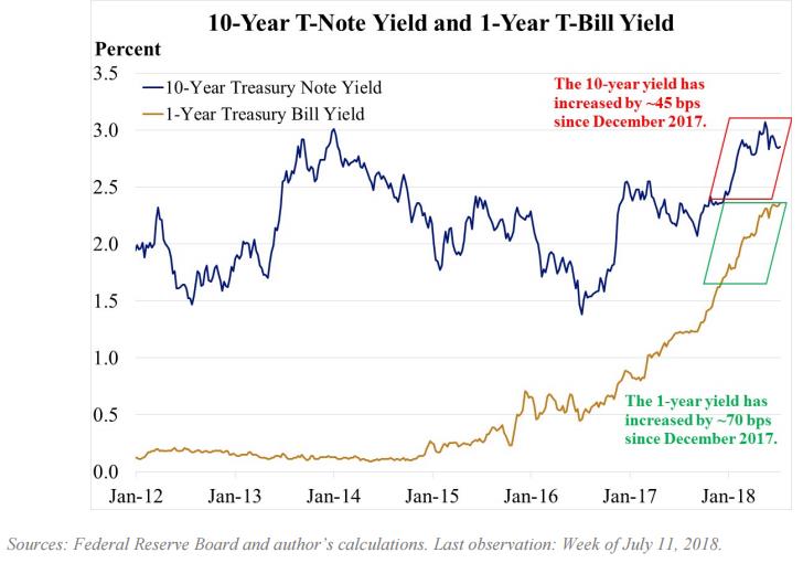 美国收益率曲线与美国经济,从收益率曲线看经济衰退