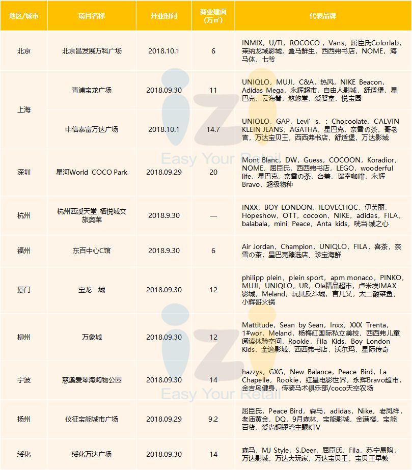 中秋开业,国庆节假期过后开业的商场