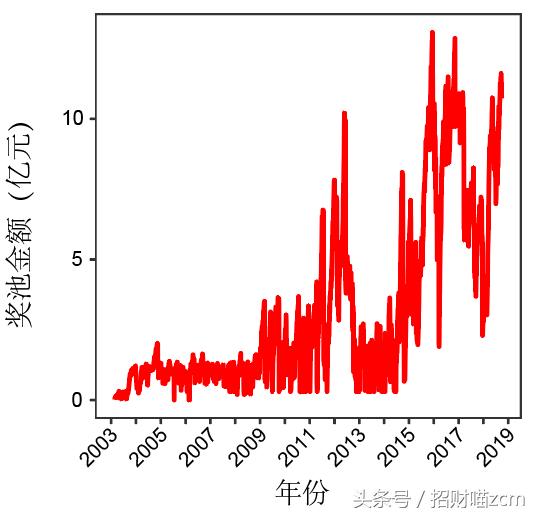 python爬取双色球历史数据,教你双色球中奖