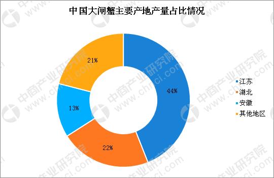 2019大闸蟹市场,大闸蟹电商市场分析
