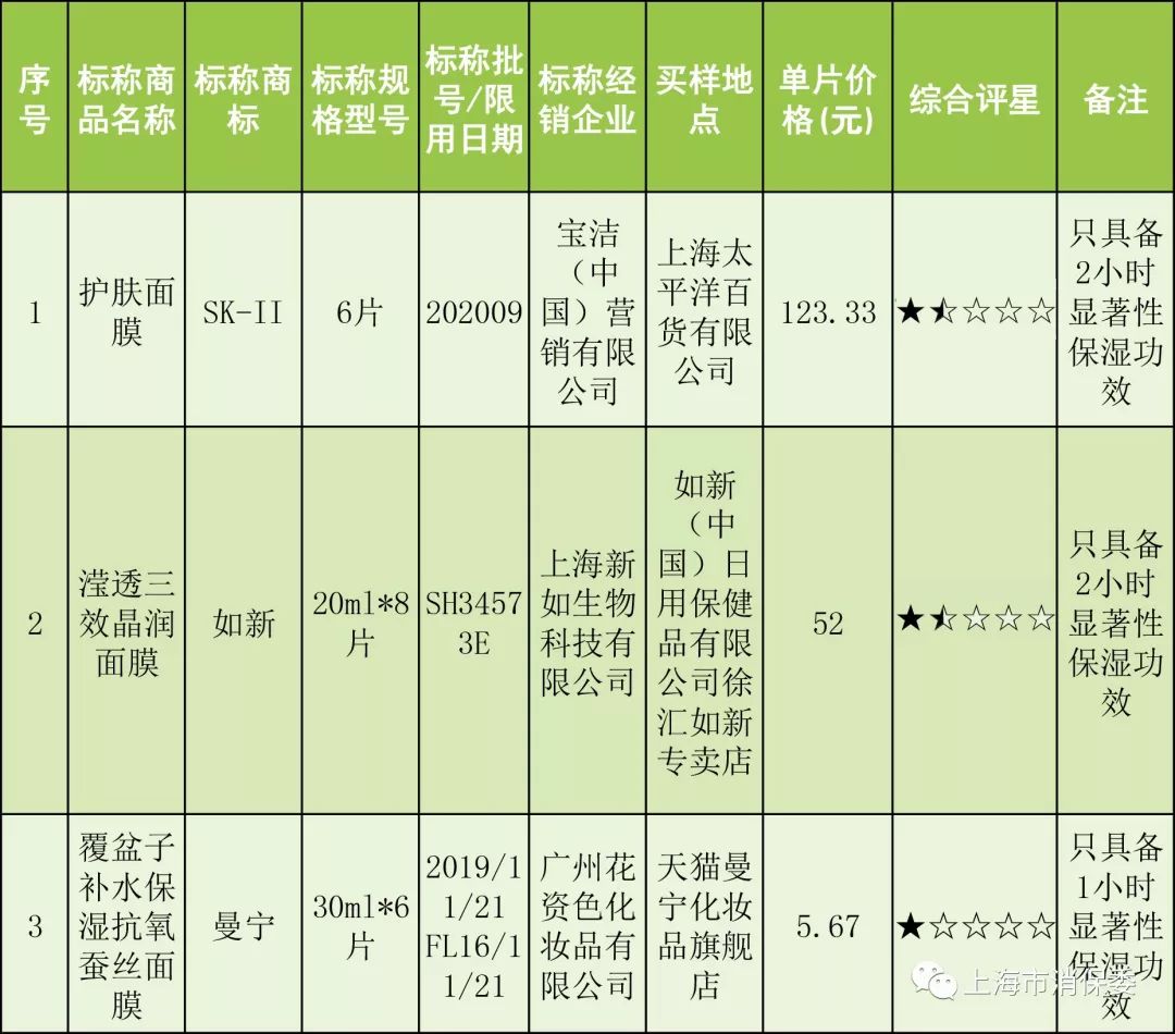 十大公认抗衰老面膜测评,修复类面膜评测排名前十
