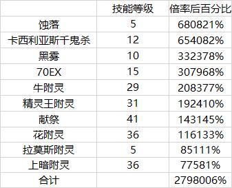 dnf召唤师破刃输出流,dnf召唤师技能等级和技攻