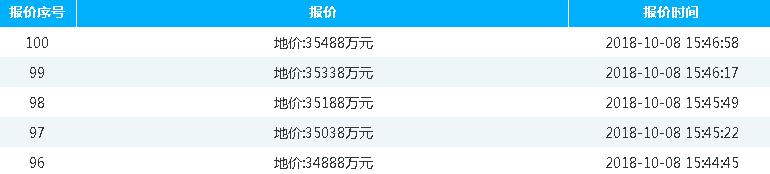 溢价136%！拟建12年制办学！盛贤教育拿下顺德高新区教育用地