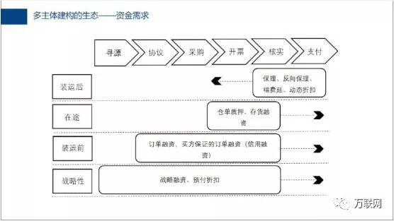 2018年供应链金融模式总结分析,供应链金融宋华个人简介
