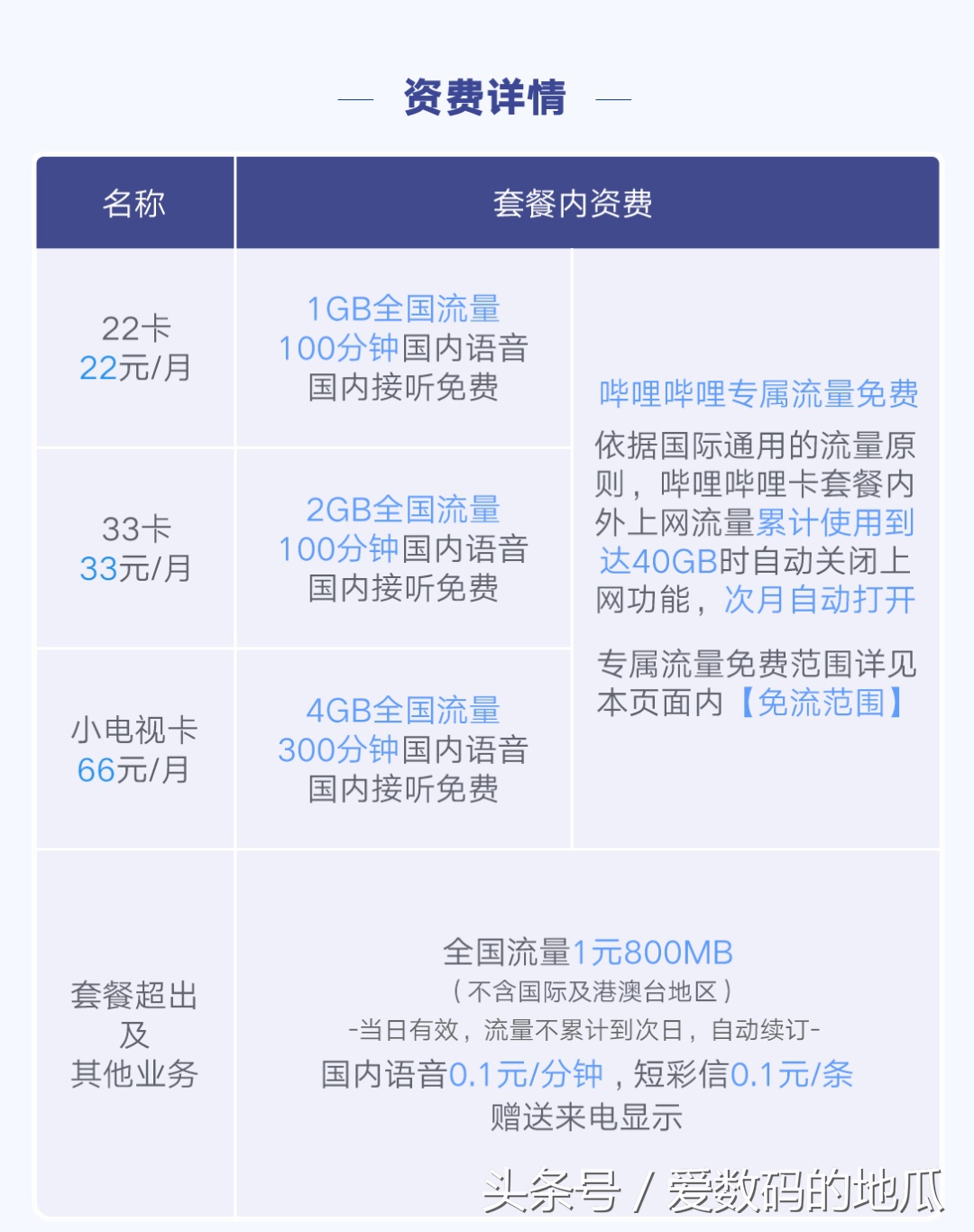 联通互联网卡,联通哔哩哔哩卡资费