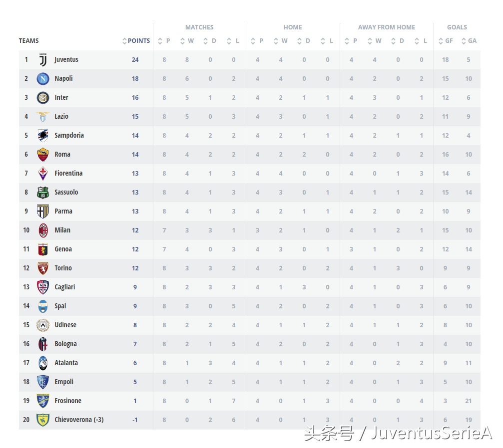 2018-2019尤文图斯阵容,2018-2019意甲尤文图斯赛程