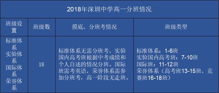 深圳中学初中入围名单,深圳中学排名20位2020