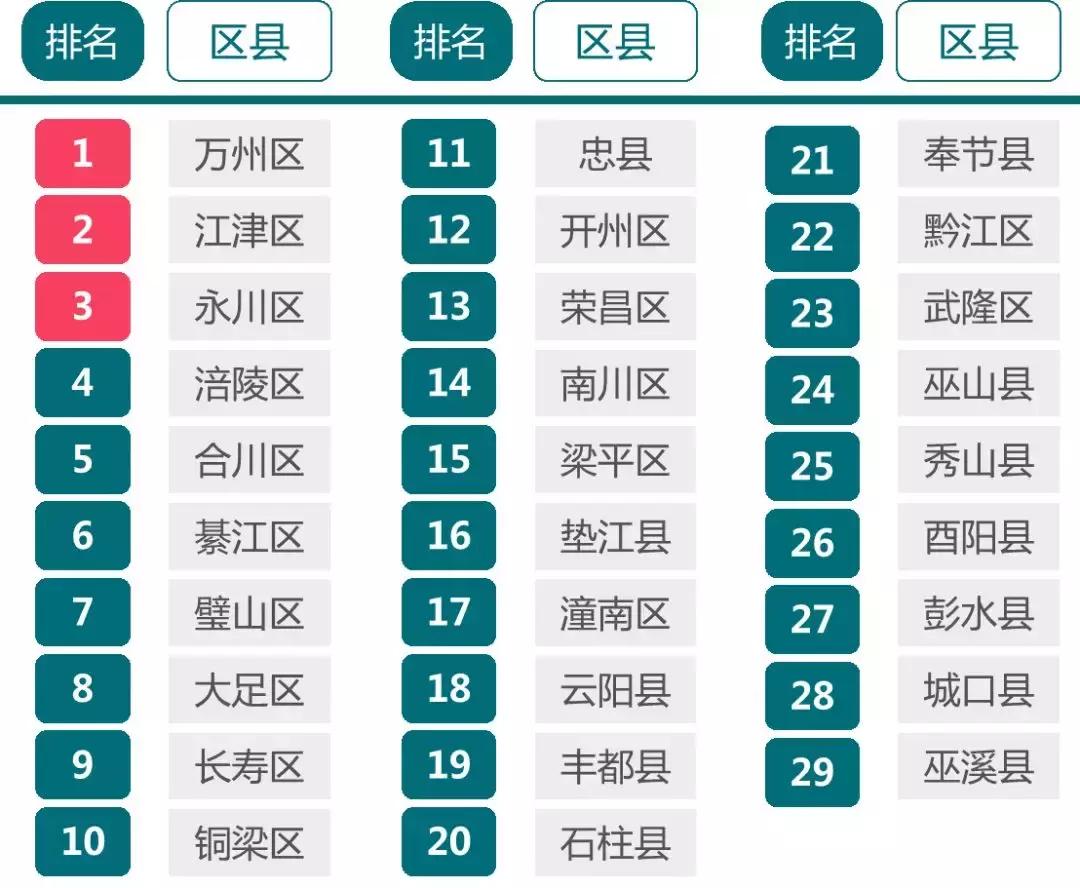 重庆区县综合实力排名,重庆主城九区综合实力排名