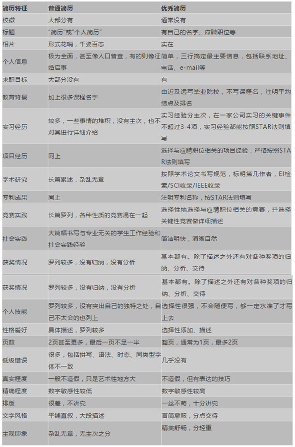 如何做一份好的简历,如何写一份优秀的ios简历