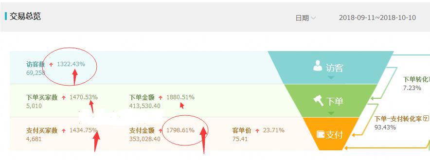 花5000元直通车打造爆款,张sir直通车20天打造爆款