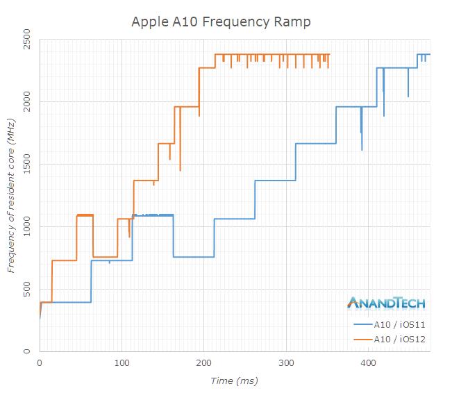 ios12耗电对比,实验结果显示