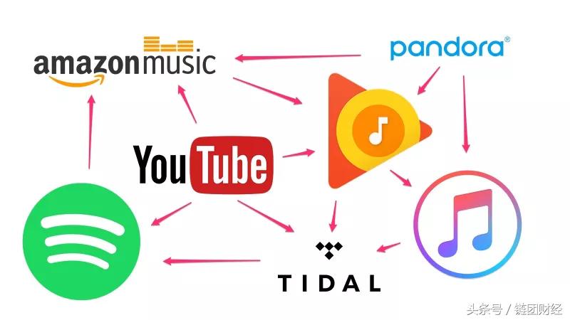 基于区块链的平台,区块链音乐平台