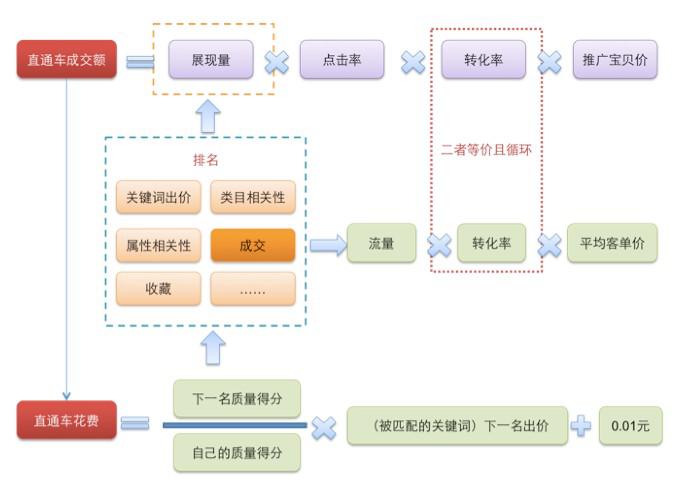 拼多多直通车不限额会增加权重吗,直通车怎么样降低ppc